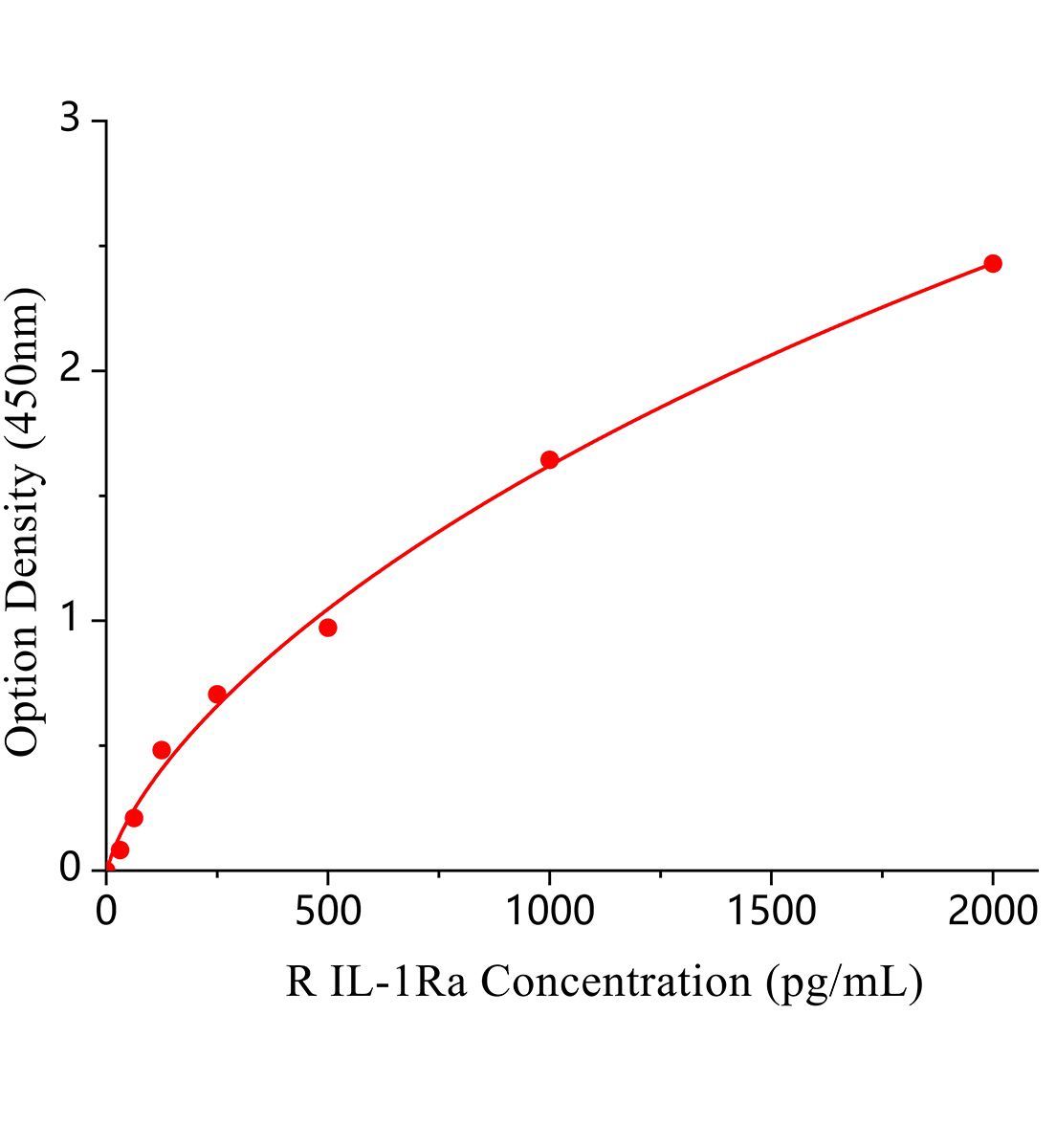 大鼠白细胞介素1受体拮抗剂(IL-1Ra)