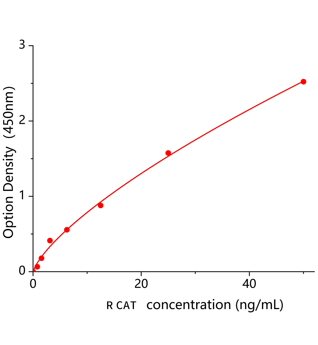 大鼠过氧化氢酶(CAT)ELISA试剂盒