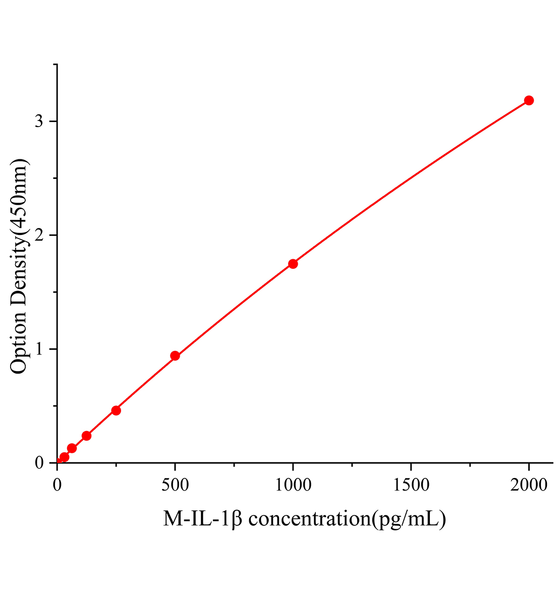 大鼠白细胞介素1β(IL-1β)ELISA试剂盒