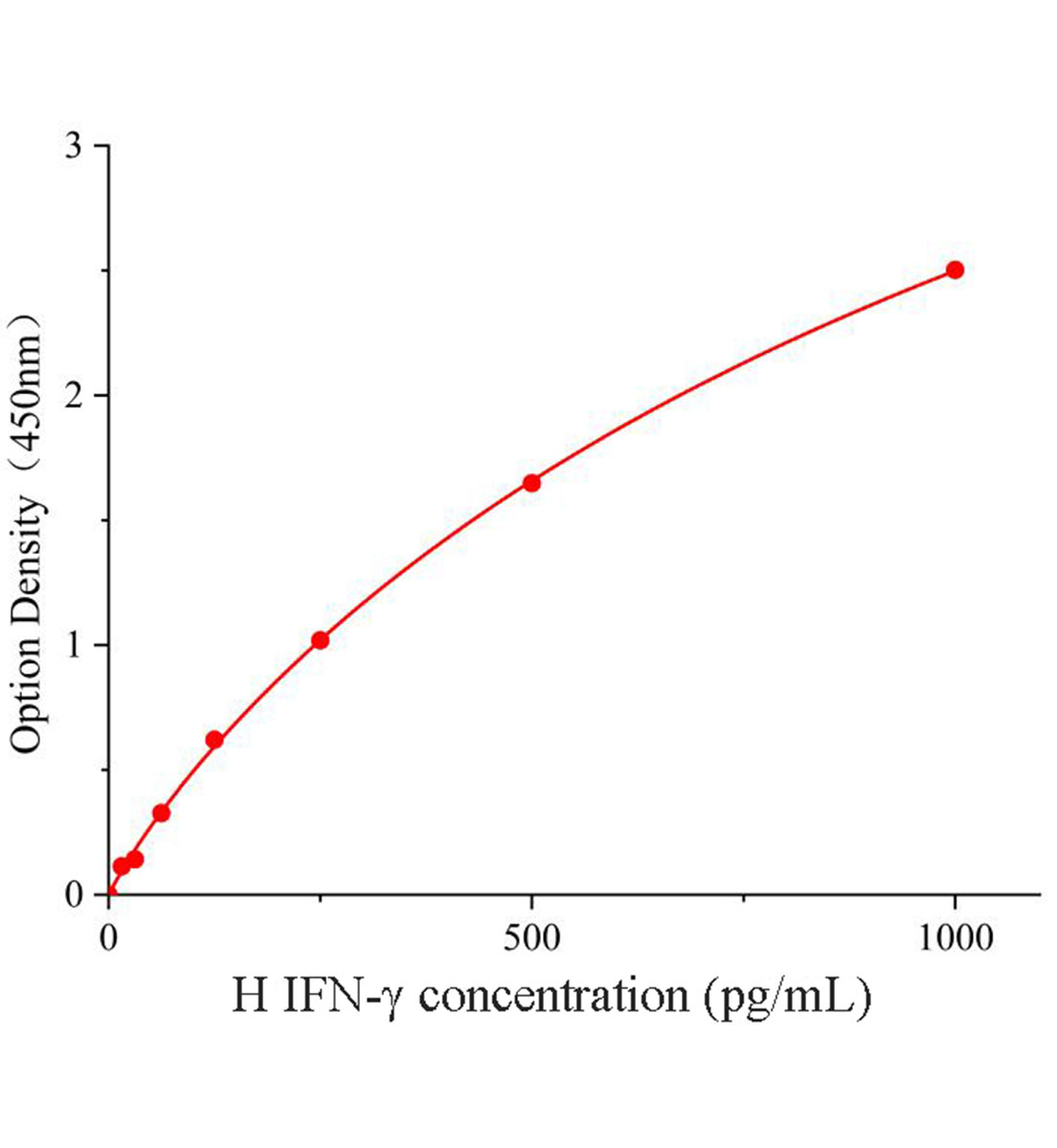 人γ干扰素(IFN-γ)试剂盒