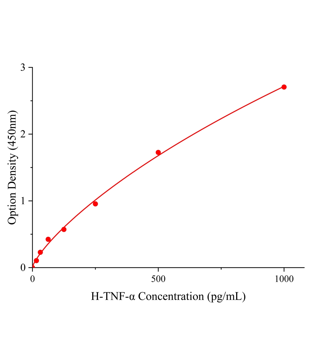 人肿瘤坏死因子α(TNF-α)试剂盒