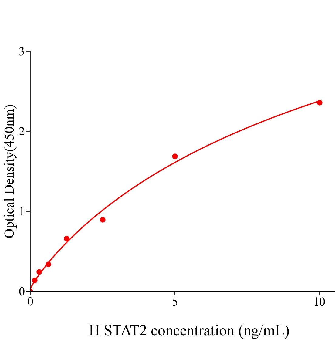 人信号传导转录激活因子2(STAT2)ELISA试剂盒