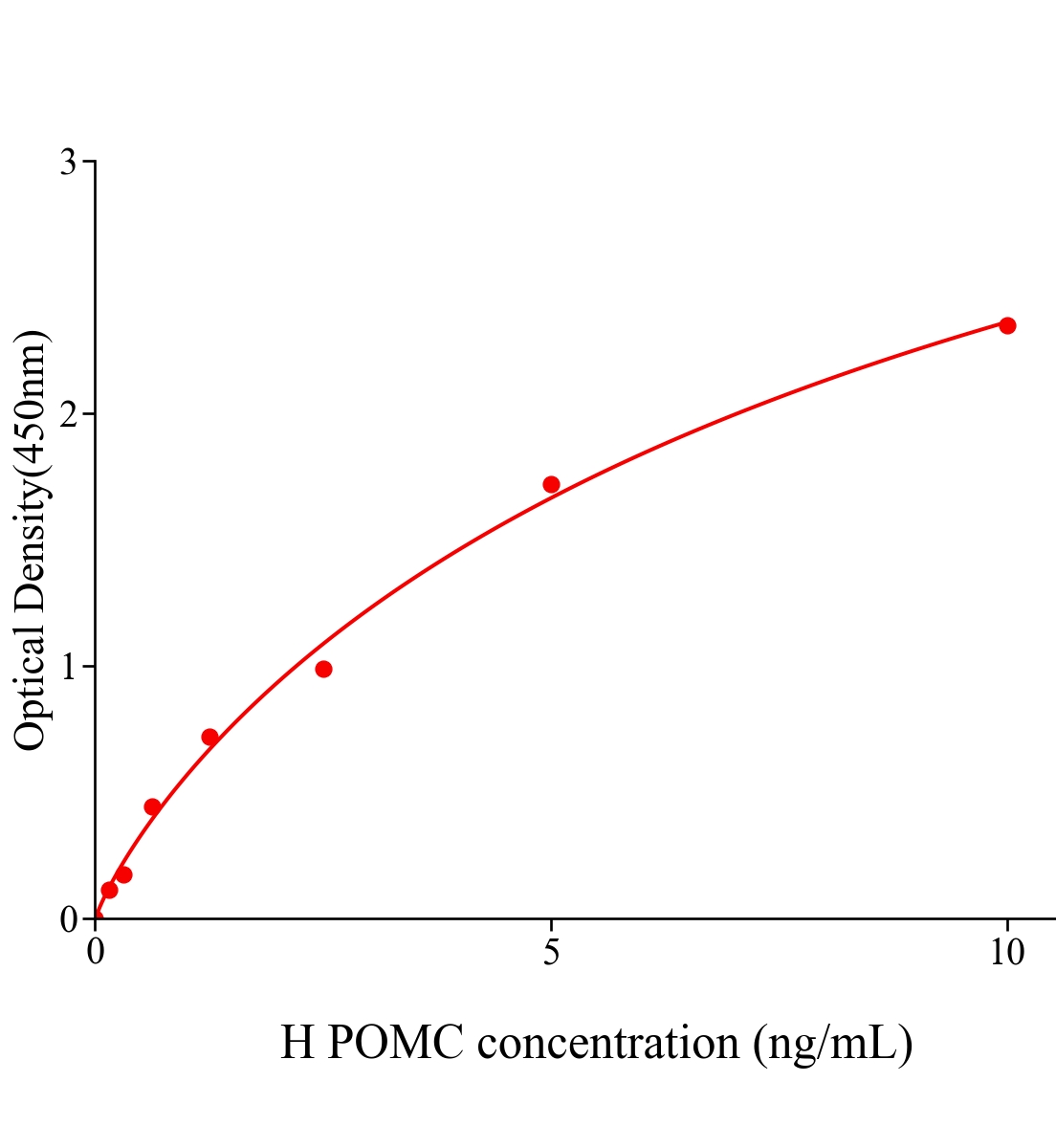 人阿黑皮素原(POMC)ELISA试剂盒